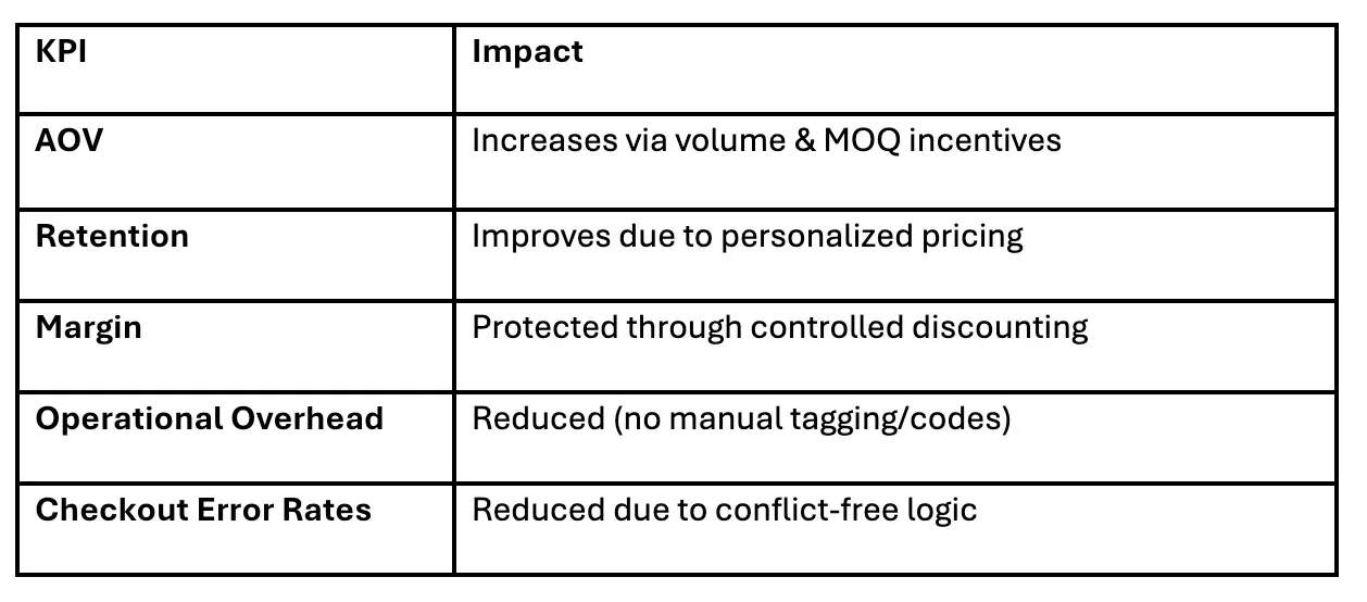 Campaigns Impact KPIs