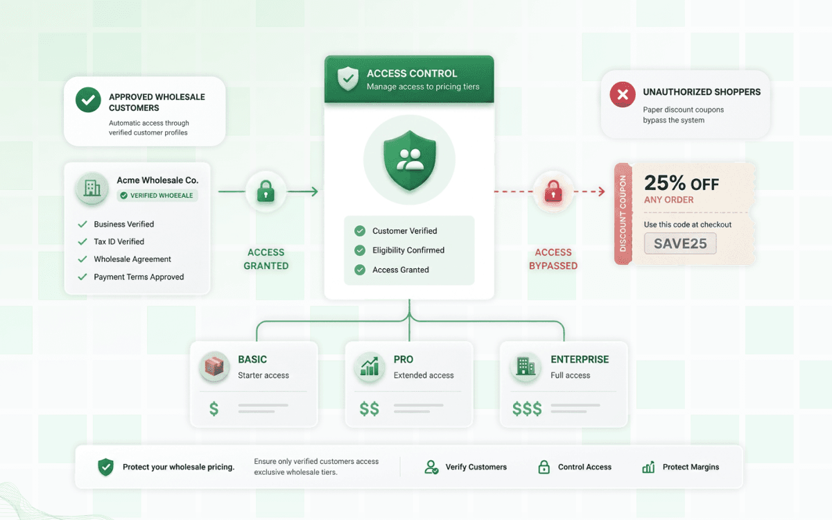 How to Create Wholesale Pricing in Shopify Without Using Discount Codes