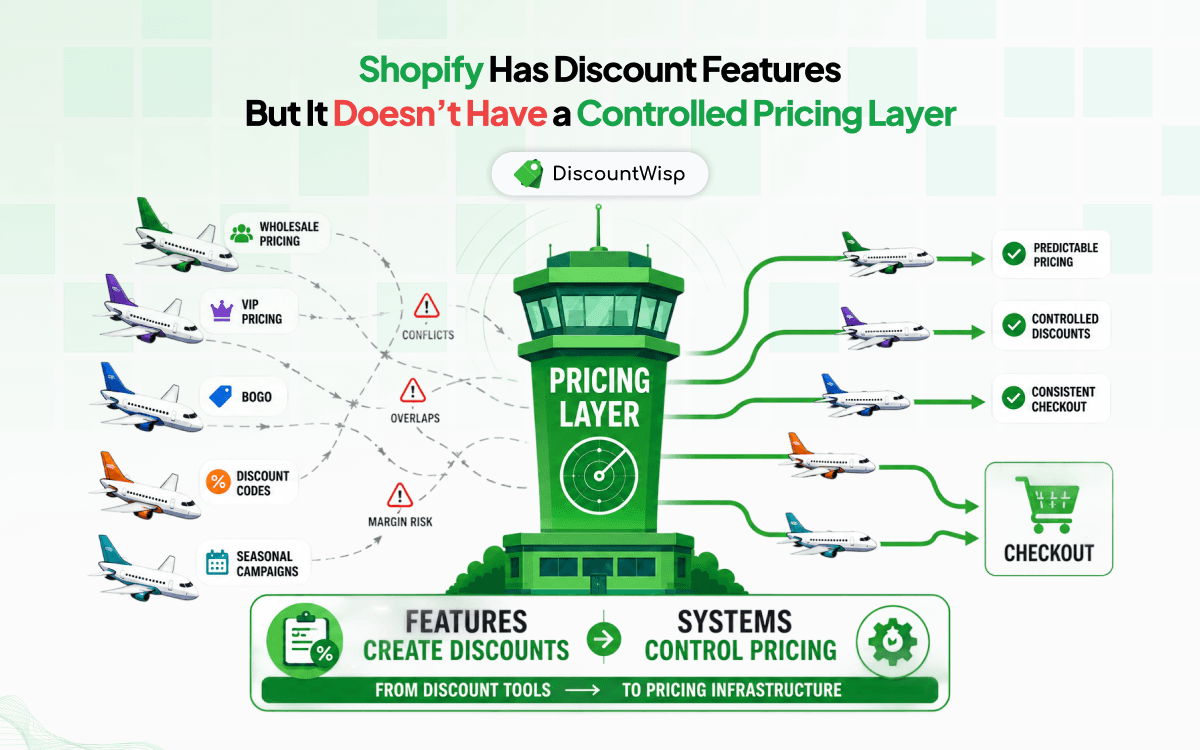How to create a Controlled Pricing Layer on Shopify?