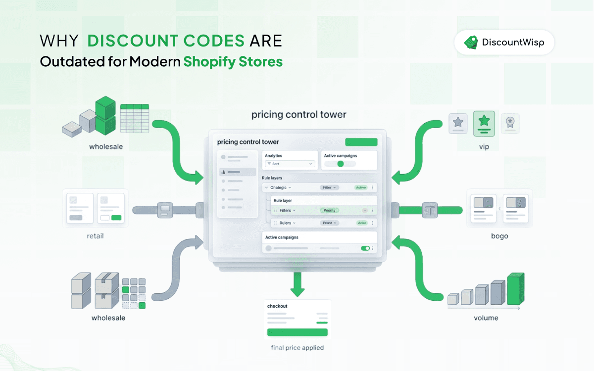Why Discount Codes are Outdated for Modern Shopify Stores